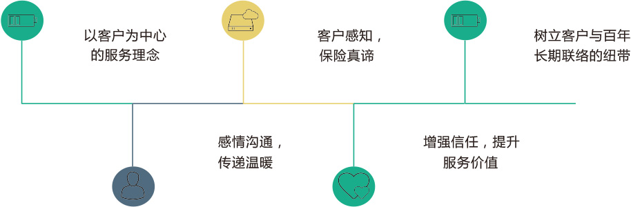 以客户为中心 感情沟通 客户感知，保险真谛 增强新人，提升服务价值 树立客户与百年长期联络的纽带