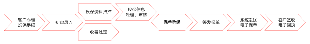 传统投保流程(银保手工单)
